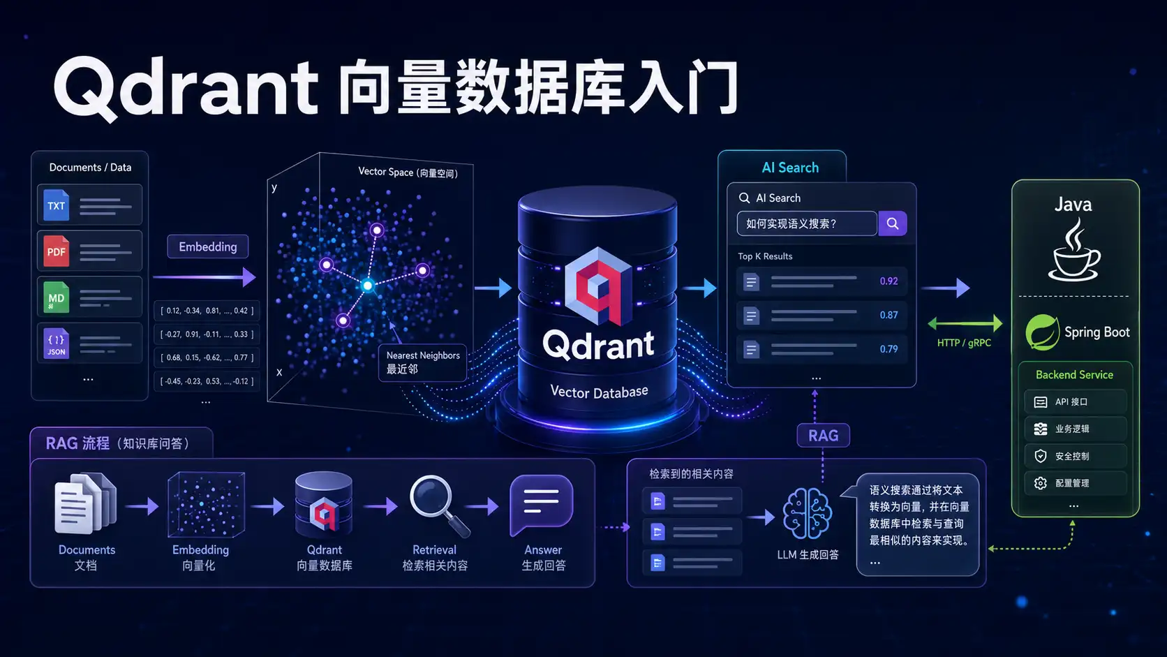 Qdrant 向量数据库入门